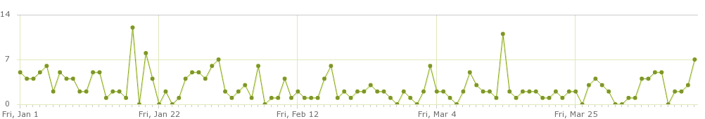 DARC entry pages from unique visitors over the last 4 months